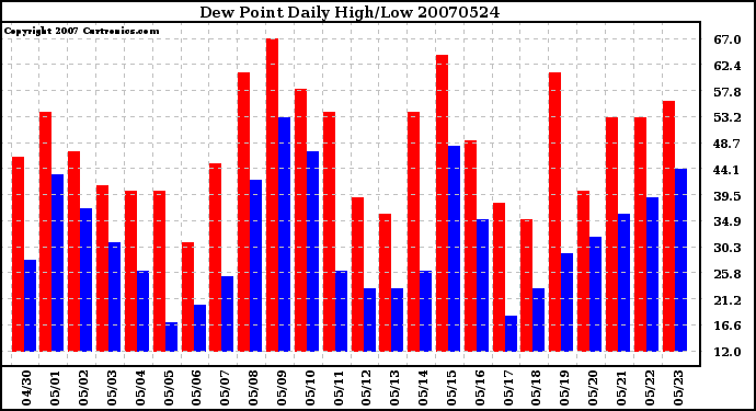 Milwaukee Weather Dew Point Daily High/Low