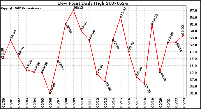 Milwaukee Weather Dew Point Daily High