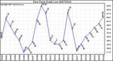 Milwaukee Weather Dew Point Daily Low