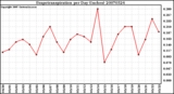 Milwaukee Weather Evapotranspiration per Day (Inches)