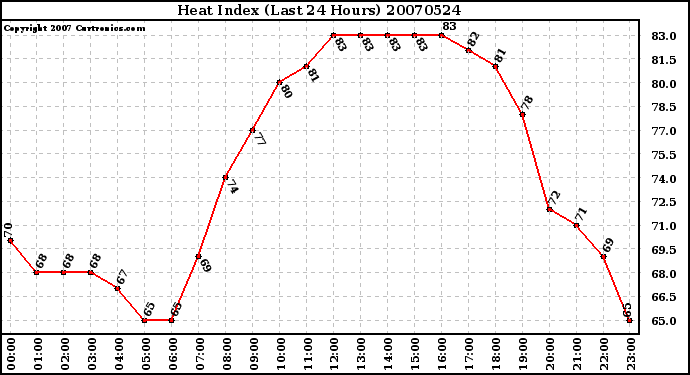 Milwaukee Weather Heat Index (Last 24 Hours)