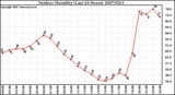 Milwaukee Weather Outdoor Humidity (Last 24 Hours)