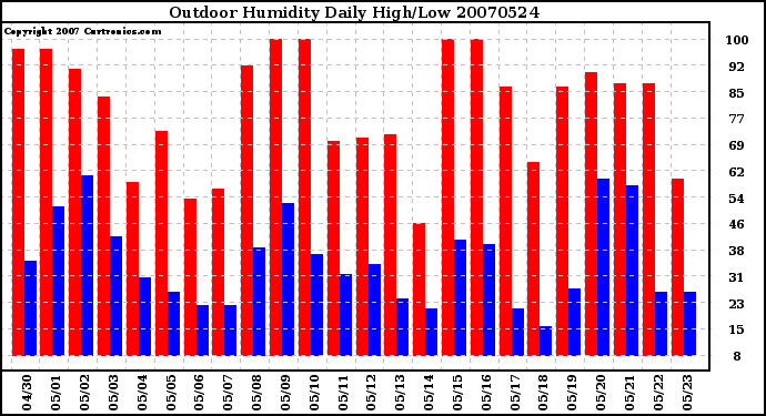 Milwaukee Weather Outdoor Humidity Daily High/Low