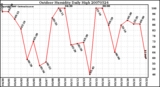 Milwaukee Weather Outdoor Humidity Daily High