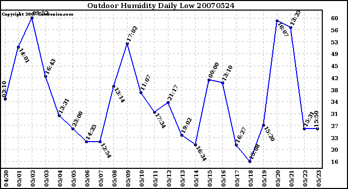 Milwaukee Weather Outdoor Humidity Daily Low