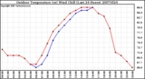 Milwaukee Weather Outdoor Temperature (vs) Wind Chill (Last 24 Hours)