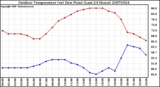 Milwaukee Weather Outdoor Temperature (vs) Dew Point (Last 24 Hours)