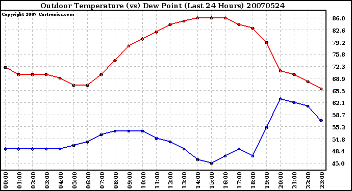 Milwaukee Weather Outdoor Temperature (vs) Dew Point (Last 24 Hours)