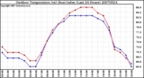 Milwaukee Weather Outdoor Temperature (vs) Heat Index (Last 24 Hours)