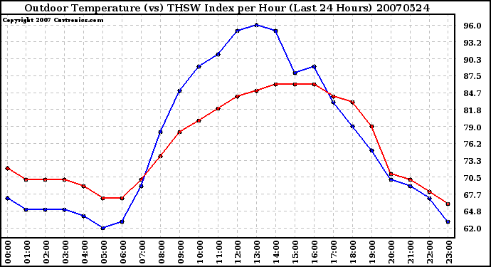 Milwaukee Weather Outdoor Temperature (vs) THSW Index per Hour (Last 24 Hours)