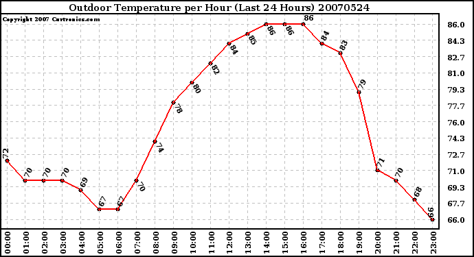 Milwaukee Weather Outdoor Temperature per Hour (Last 24 Hours)