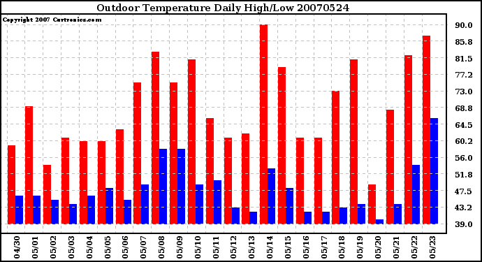 Milwaukee Weather Outdoor Temperature Daily High/Low