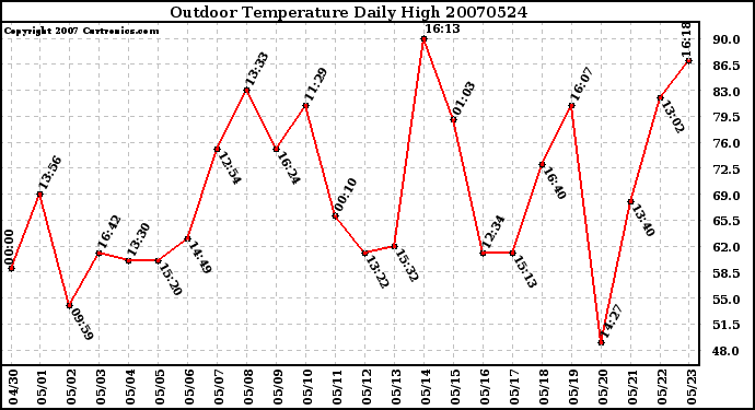 Milwaukee Weather Outdoor Temperature Daily High