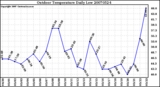 Milwaukee Weather Outdoor Temperature Daily Low