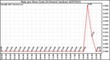 Milwaukee Weather Rain per Hour (Last 24 Hours) (inches)