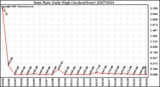 Milwaukee Weather Rain Rate Daily High (Inches/Hour)