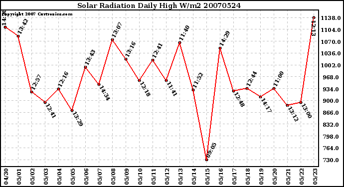 Milwaukee Weather Solar Radiation Daily High W/m2