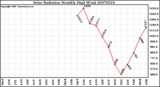 Milwaukee Weather Solar Radiation Monthly High W/m2