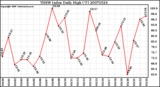 Milwaukee Weather THSW Index Daily High (F)