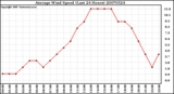 Milwaukee Weather Average Wind Speed (Last 24 Hours)