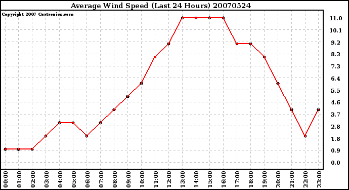 Milwaukee Weather Average Wind Speed (Last 24 Hours)