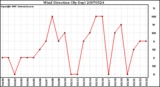 Milwaukee Weather Wind Direction (By Day)