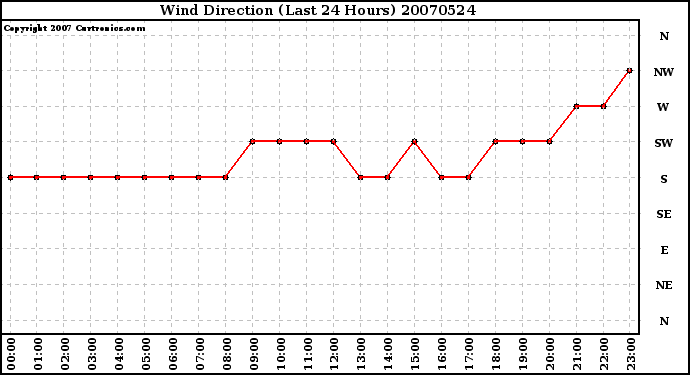 Milwaukee Weather Wind Direction (Last 24 Hours)