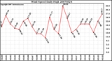 Milwaukee Weather Wind Speed Daily High