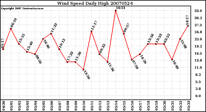 Milwaukee Weather Wind Speed Daily High