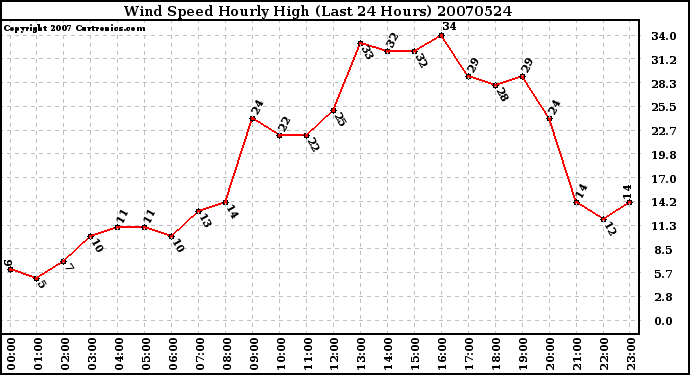 Milwaukee Weather Wind Speed Hourly High (Last 24 Hours)