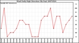 Milwaukee Weather Wind Daily High Direction (By Day)