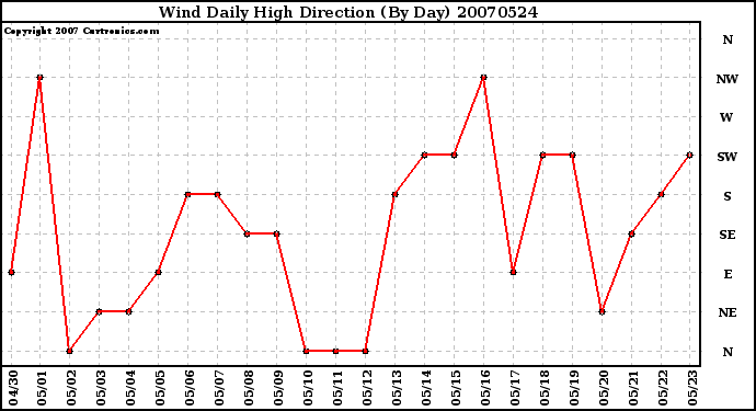 Milwaukee Weather Wind Daily High Direction (By Day)