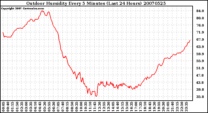 Milwaukee Weather Outdoor Humidity Every 5 Minutes (Last 24 Hours)