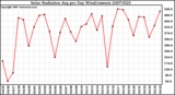 Milwaukee Weather Solar Radiation Avg per Day W/m2/minute