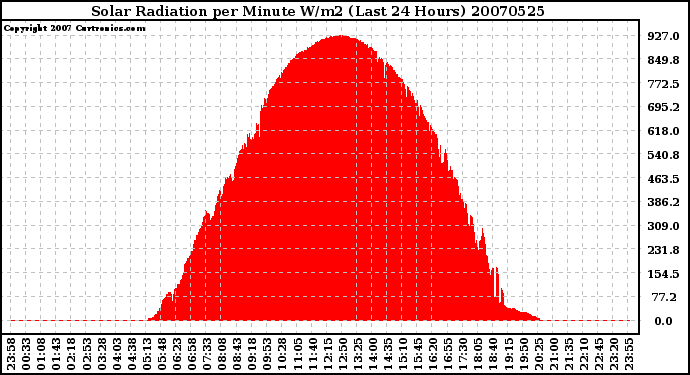 Milwaukee Weather Solar Radiation per Minute W/m2 (Last 24 Hours)