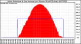 Milwaukee Weather Solar Radiation & Day Average per Minute W/m2 (Today)