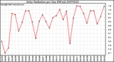 Milwaukee Weather Solar Radiation per Day KW/m2