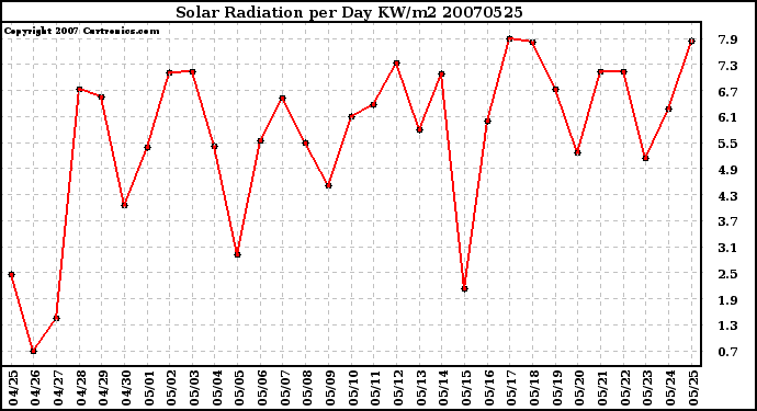 Milwaukee Weather Solar Radiation per Day KW/m2