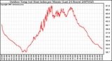 Milwaukee Weather Outdoor Temp (vs) Heat Index per Minute (Last 24 Hours)