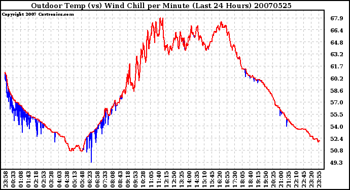 Milwaukee Weather Outdoor Temp (vs) Wind Chill per Minute (Last 24 Hours)