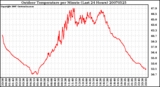 Milwaukee Weather Outdoor Temperature per Minute (Last 24 Hours)