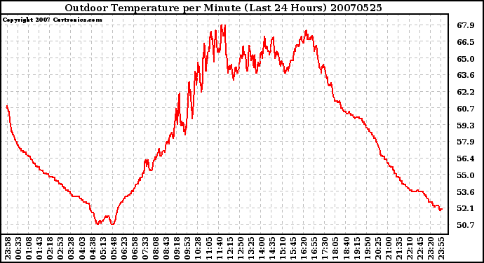 Milwaukee Weather Outdoor Temperature per Minute (Last 24 Hours)