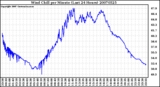 Milwaukee Weather Wind Chill per Minute (Last 24 Hours)