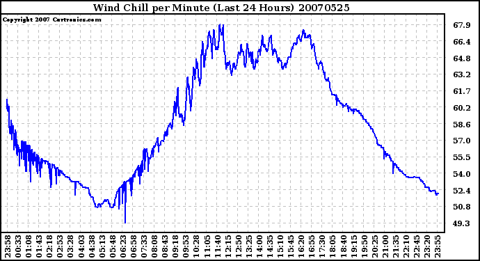 Milwaukee Weather Wind Chill per Minute (Last 24 Hours)