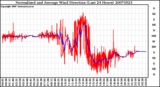 Milwaukee Weather Normalized and Average Wind Direction (Last 24 Hours)