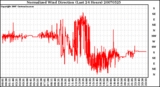 Milwaukee Weather Normalized Wind Direction (Last 24 Hours)