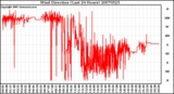 Milwaukee Weather Wind Direction (Last 24 Hours)