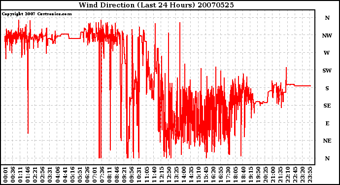 Milwaukee Weather Wind Direction (Last 24 Hours)