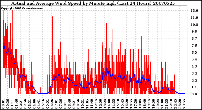 Milwaukee Weather Actual and Average Wind Speed by Minute mph (Last 24 Hours)