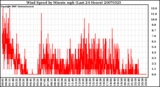 Milwaukee Weather Wind Speed by Minute mph (Last 24 Hours)